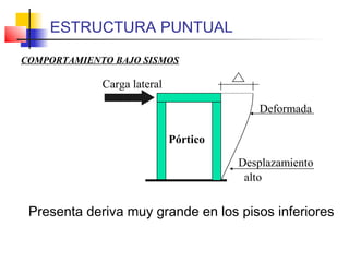 ESTRUCTURA PUNTUAL
Carga lateral
Pórtico
Presenta deriva muy grande en los pisos inferiores
Desplazamiento
alto
Deformada
COMPORTAMIENTO BAJO SISMOS
 