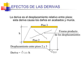 EFECTOS DE LAS DERIVAS
La deriva es el desplazamiento relativo entre pisos;
esta deriva causa los daños en acabados y muros.
h
Piso 3
2-3
Desplazamiento entre pisos 2 y 3
Piso 2
Fisuras producto
de los desplazamientos
Deriva = 2-3 /h
 