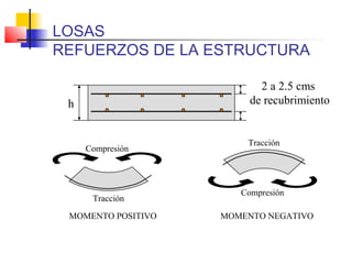 2 a 2.5 cms
de recubrimientoh
MOMENTO POSITIVO MOMENTO NEGATIVO
Compresión
Tracción
Compresión
Tracción
LOSAS
REFUERZOS DE LA ESTRUCTURA
 