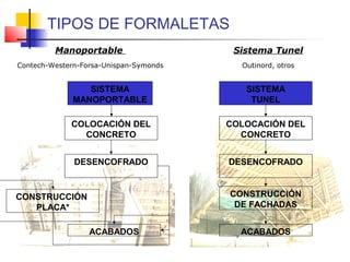 Manoportable
Contech-Western-Forsa-Unispan-Symonds
TIPOS DE FORMALETAS
SISTEMA
TUNEL
SISTEMA
MANOPORTABLE
COLOCACIÓN DEL
CONCRETO
DESENCOFRADO
CONSTRUCCIÓN
DE FACHADAS
ACABADOS
COLOCACIÓN DEL
CONCRETO
DESENCOFRADO
CONSTRUCCIÓN
PLACA*
ACABADOS
Sistema Tunel
Outinord, otros
 