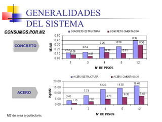 GENERALIDADES
DEL SISTEMA
CONCRETO
ACERO
M2 de area arquitectonica
CONSUMOS POR M2
 
