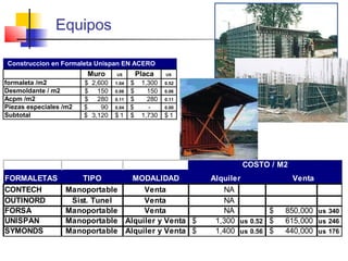 Equipos
Muro US Placa US
formaleta /m2 2,600$ 1.04 1,300$ 0.52
Desmoldante / m2 150$ 0.06 150$ 0.06
Acpm /m2 280$ 0.11 280$ 0.11
Piezas especiales /m2 90$ 0.04 -$ 0.00
Subtotal 3,120$ 1$ 1,730$ 1$
Construccion en Formaleta Unispan EN ACERO
FORMALETAS TIPO MODALIDAD
CONTECH Manoportable Venta NA
OUTINORD Sist. Tunel Venta NA
FORSA Manoportable Venta NA 850,000$ us 340
UNISPAN Manoportable Alquiler y Venta 1,300$ us 0.52 615,000$ us 246
SYMONDS Manoportable Alquiler y Venta 1,400$ us 0.56 440,000$ us 176
Alquiler Venta
COSTO / M2
 