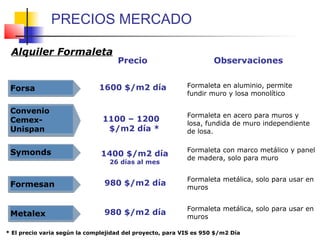 Alquiler Formaleta
Forsa
Formesan
Convenio
Cemex-
Unispan
Symonds
Metalex
Precio Observaciones
1600 $/m2 día
1100 – 1200
$/m2 día *
1400 $/m2 día
26 días al mes
980 $/m2 día
980 $/m2 día
Formaleta en aluminio, permite
fundir muro y losa monolítico
Formaleta en acero para muros y
losa, fundida de muro independiente
de losa.
Formaleta con marco metálico y panel
de madera, solo para muro
Formaleta metálica, solo para usar en
muros
Formaleta metálica, solo para usar en
muros
* El precio varia según la complejidad del proyecto, para VIS es 950 $/m2 Día
PRECIOS MERCADO
 