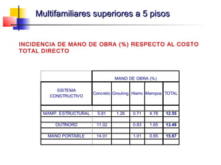 MANO DE OBRA (%)
SISTEMA
CONSTRUCTIVO
Concreto Grouting Hierro Mampos TOTAL
MAMP. ESTRUCTURAL 5.81 1.26 0.71 4.78 12.55
OUTINORD 11.02 0.83 1.65 13.49
MANO PORTABLE 14.01 1.01 0.65 15.67
INCIDENCIA DE MANO DE OBRA (%) RESPECTO AL COSTO
TOTAL DIRECTO
Multifamiliares superiores a 5 pisosMultifamiliares superiores a 5 pisos
 