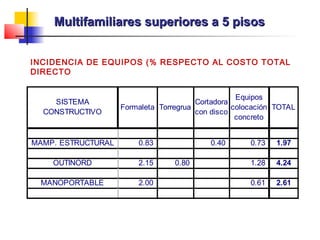INCIDENCIA DE EQUIPOS (% RESPECTO AL COSTO TOTAL
DIRECTO
SISTEMA
CONSTRUCTIVO
Formaleta Torregrua
Cortadora
con disco
Equipos
colocación
concreto
TOTAL
MAMP. ESTRUCTURAL 0.83 0.40 0.73 1.97
OUTINORD 2.15 0.80 1.28 4.24
MANOPORTABLE 2.00 0.61 2.61
Multifamiliares superiores a 5 pisosMultifamiliares superiores a 5 pisos
 
