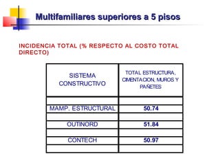 INCIDENCIA TOTAL (% RESPECTO AL COSTO TOTAL
DIRECTO)
SISTEMA
CONSTRUCTIVO
TOTAL ESTRUCTURA,
CIMENTACION, MUROS Y
PAÑETES
MAMP. ESTRUCTURAL 50.74
OUTINORD 51.84
CONTECH 50.97
Multifamiliares superiores a 5 pisosMultifamiliares superiores a 5 pisos
 