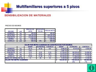 SENSIBILIZACION DE MATERIALES
Multifamiliares superiores a 5 pisosMultifamiliares superiores a 5 pisos
 