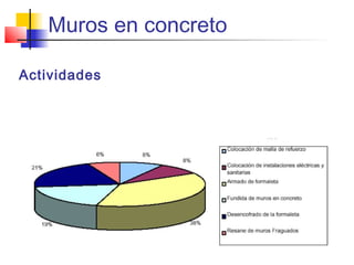 Muros en concreto
Actividades
 