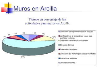 Tiempo en porcentaje de las
actividades para muros en Arcilla
Muros en Arcilla
 