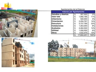 Apartamentos de la Estancia
Estudios y diseños 267,500$ 2%
Valor lote 1,892,166$ 11%
Urbanismo 500,000$ 3%
Cimentacion 2,454,767$ 14%
Estructura 5,727,789$ 33%
Instalaciones 1,463,000$ 8%
Acabados 2,464,500$ 14%
Utilidad 1,000,000$ 6%
Otros 1,832,479$ 10%
17,602,201$ 100%
Valores por Apartamento
Proyectos
 