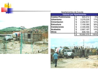 Apartamentos de Cucuta
Costos Preliminares 645,012$ 3%
Urbanismo 3,279,235$ 17%
Cimentacion 2,292,931$ 12%
Estructura 7,109,380$ 38%
Instalaciones 2,348,466$ 12%
Acabados 2,667,187$ 14%
Otros 608,164$ 3%
18,950,375$ 100%
Valores por Apartamento
Proyectos
 