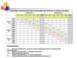 Vaciado secuencial del concreto en muros y losas en dias
diferentesSemana 1 Semana 2
Lun Mar Mie Jue Vie Sab Dom Lun Mar Mie Jue Vie Sab Dom
1 2 3 4 5 6 7 8 9 10 11 12 13 14
Apto.
1
A M DM L DL
Apto.
2
A M DM L DL
Apto.
3
A M DM L DL
Piso
1
Apto.
4
A M DM L DL
Apto.
1
A M DM L DL
Apto.
2
A M DM L DL
Apto.
3
A M DM L DL
Piso
2
Apto.
4
A M DM L DL
Apto.
1
A M DM L
Apto.
2
A M DM
Apto.
3
A M
Piso
3
Apto.
4
A
Convenciones:
A: Muros: Cimbrado; amarre acero refuerzo muros y colocación
instalaciones
M: Muros: Encofrado y vaciado concreto
DM: Desencofrado muros
L: Losas: Encofrado y vaciado concreto
DL: Desencofrado losas y apuntalamiento temporal
 