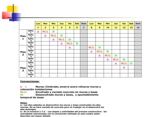 Vaciado simultaneo del concreto en muros y losas el mismo día
Semana 1 Semana 2
Lun Mar Mie Jue Vie Sab Dom Lun Mar Mie Jue Vie Sab Dom
1 2 3 4 5 6 7 8 9 10 11 12 13 14
Apto.
1
A M/L D
Apto.
2
A M/L D
Apto.
3
A M/L D
Piso
1
Apto.
4
A M/L D
Apto.
1
A M/L D
Apto.
2
A M/L D
Apto.
3
A M/L D
Piso
2
Apto.
4
A M/L D
Apto.
1
A M/L D
Apto.
2
A
Apto.
3
Piso
3
Apto.
4
Convenciones:
A : Muros: Cimbrado; amarre acero refuerzo muros y
colocación instalaciones
M/L: Encofrado y vaciado concreto en muros y losas
D: Desencofrado muros y losas, y apuntalamiento
temporal de losas
Notas:
a.- Los días sábados se desencofran los muros y losas construidos los días
viernes. No se hace vaciado de concreto para no trabajar en el desencofre los
dias domingos.
b.- En el numeral 1.7.2 - Las etapas y actividades del proceso constructivo- las
actividades relacionadas con la convención utilizada en este cuadro están
descritas con mayor detalle.
 