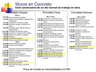 Ciclo constructivo de un día normal de trabajo en obra
Muros en Concreto
6:30 AM Desencofrado de formaleta
7:45 AM limpieza de la formaleta y aplicación de
desmoldante
8:15 AM Localizacion y cimbrado de ejes
8:45 AM Marcacion de ejes y colocacion de
taches
9:30 AM Colocacion de la malla de refuerzo y
distanciadores
10:15 AM Instalacion de tuberias y ductos
11:00 AM Colocacion y nivelacion de formaleta
1:00 PM Revision de armado y nivelacion
1:30 PM Almuerzo
2:00 PM fundidad del concreto
3:30 PM limpieza cara exterior formaleta
6:30 AM Desencofrado de formaleta
7:45 AM limpieza de la formaleta
8:30 AM
Colocacion soporte de formaleta de losa
9:15 AM Colocacion formaleta losa y nivelación
10:00 AM Revision nivelación
10:45 AM Aplicación de desmoldante
11:30 AM Colocacion de la malla de refuerzo y
distanciadores
1:00 PM Almuerzo
1:45 PM Instalacion de tuberias y ductos
3:00 PM fundidad del concreto
3:45 PM Quemado de la placa y curado de
concreto
Muros
Placa
6:30 AM Localizacion y cimbrado de ejes
7:00 AM Marcacion de ejes y colocacion de
taches
7:15 AM Desencofrado de formaleta de losa
8:15 AM Desencofrado de formaleta de muro
9:00 AM Colocacion de la malla de refuerzo y
distanciadores
9:45 AM limpieza de la formaleta y aplicación
de desmoldante
10:00 AM Instalacion de tuberias y ductos
10:30 AM Colocacion de formaleta de muros
11:45 AM Colocacion soporte de formaleta de
losa
12:15 PM Almuerzo
12:45 PM Colocacion formaleta losa y
nivelación
1:45 PM Aplicación de desmoldante
2:15 PM Colocacion de la malla de refuerzo y
distanciadores
2:45 PM Revision y nivelación de formaleta
3:15 PM Instalacion de tuberias y ductos
4:00 PM fundidad del concreto para Muros
5:00 PM fundidad del concreto para placa
6:00 PM Quemado de la placa y curado de
concreto
Muro y Placa
6:30 AM Retiro tornilleria
7:00 AM Colocacion de andamios
7:45 AM Retiro tapas exteriores
9:00 AM Colocacion de mallas de
refuerzo en muros
10:15 AM Retiro y colocacion semituneles
11:00 AM Limpieza Formaleta
11:30 AM Colocacion instalaciones
electricas
12:30 PM Almuerzo
1:00 PM Colocacion tapas exteriores
1:30 PM Nivelacion plomo colocacion de
bandas
2:00 PM Colocacion de Instalaciones
electricas hidraulicas pases
sanitarios y mallas de placa
4:00 PM Fundida del Concreto
6:00 PM Quemado de la placa y curado
de concreto
Muro y Placa
Formaleta Unispan Formaleta Forsa Formaleta Outinord
Picos de fundida en industrializados 2-5 PM
 