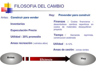 Antes HoyEficiencia
Antes: Construir para vender
Inventarios
Especulación Precio
Utilidad : 20% promedio
Areas recreación ( estratos altos)
FILOSOFIA DEL CAMBIO
Hoy: Prevender para construir
Finanzas : Costos financieros –
desembolsos- cambios repentinos en
costos de materiales desequilibran
proyecto
Tiempo : Demanda reprimida,
construccion acelerada
Utilidad : 6-12%
Areas de cesión : zonas verdes
 
