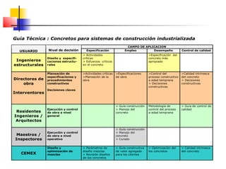 Guía Técnica : Concretos para sistemas de construcción industrializada
CAMPO DE APLICACION
USUARIO Nivel de decisión Especificación Empleo Desempeño Control de calidad
Ingenieros
estructurales
Diseño y especifi-
caciones estructu-
rales
> Actividades
críticas
> Esfuerzos críticos
en el concreto
>Especificación del
concreto más
apropiado
Directores de
obra
Interventores
Planeación de
especificaciones y
procedimientos
constructivos
Decisiones claves
>Actividades críticas
>Planeación de la
obra
>Especificaciones
de obra
>Control del
proceso constructivo
a edad temprana
> Decisiones
constructivas
>Calidad intrínseca
del concreto
> Decisiones
constructivas
Residentes
Ingenieros /
Arquitectos
Ejecución y control
de obra a nivel
general
> Guía construcción
> Manejo del
concreto
Metodología de
control del proceso
a edad temprana
> Guia de control de
calidad
Maestros /
Inspectores
Ejecución y control
de obra a nivel
operativo
> Guía construcción
> Manejo del
concreto
> Curado
CEMEX
Diseño y
optimización de
mezclas
> Parámetros de
diseño mezclas
> Revisión diseños
de los concretos
> Guia constructiva
de valor agregado
para los clientes
> Optimización del
los concretos
> Calidad intrinseca
del concreto
 