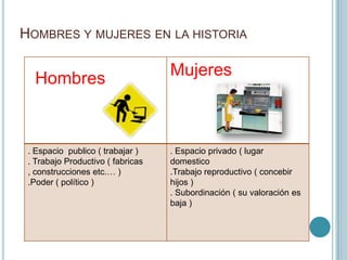HOMBRES Y MUJERES EN LA HISTORIA


  Hombres                          Mujeres



 . Espacio publico ( trabajar )    . Espacio privado ( lugar
 . Trabajo Productivo ( fabricas   domestico
 , construcciones etc.… )          .Trabajo reproductivo ( concebir
 .Poder ( político )               hijos )
                                   . Subordinación ( su valoración es
                                   baja )
 