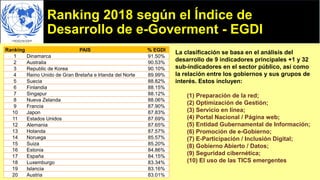 Ranking 2018 según el Índice de
Desarrollo de e-Goverment - EGDI
Ranking PAIS % EGDI
1 Dinamarca 91.50%
2 Australia 90.53%
3 Republic de Korea 90.10%
4 Reino Unido de Gran Bretaña e Irlanda del Norte 89.99%
5 Suecia 88.82%
6 Finlandia 88.15%
7 Singapur 88.12%
8 Nueva Zelanda 88.06%
9 Francia 87.90%
10 Japon 87.83%
11 Estados Unidos 87.69%
12 Alemania 87.65%
13 Holanda 87.57%
14 Noruega 85.57%
15 Suiza 85.20%
16 Estonia 84.86%
17 España 84.15%
18 Luxemburgo 83.34%
19 Islancia 83.16%
20 Austria 83.01%
La clasificación se basa en el análisis del
desarrollo de 9 indicadores principales +1 y 32
sub-indicadores en el sector público, así como
la relación entre los gobiernos y sus grupos de
interés. Estos incluyen:
(1) Preparación de la red;
(2) Optimización de Gestión;
(3) Servicio en línea;
(4) Portal Nacional / Página web;
(5) Entidad Gubernamental de Información;
(6) Promoción de e-Gobierno;
(7) E-Participación / Inclusión Digital;
(8) Gobierno Abierto / Datos;
(9) Seguridad cibernética;
(10) El uso de las TICS emergentes
 