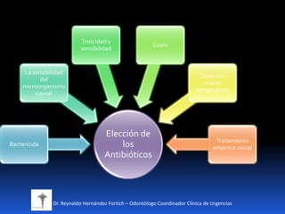 Elección de
los
Antibióticos
Bactericida
La sensibilidad
del
microorganismo
causal
Toxicidad y
sensibilidad
Costo
Dosis con
niveles
terapeuticos
Tratamiento
empírico inicial
Dr. Reynaldo Hernández Fortich – Odontólogo Coordinador Clínica de Urgencias
 