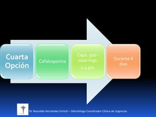 Cuarta
Opción
Cafalosporina
Caps. 500 -
1000 mgs.
1-4 grs.
Durante 6
dias
Dr. Reynaldo Hernández Fortich – Odontólogo Coordinador Clínica de Urgencias
 