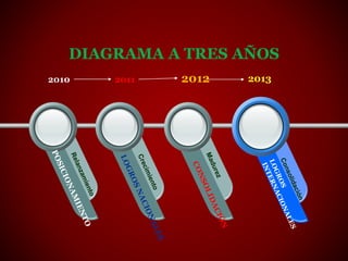 DIAGRAMA A TRES AÑOS
2010 2011 2012 2013
 