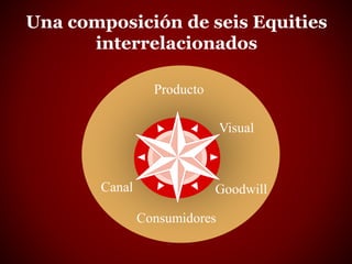 Una composición de seis Equities
interrelacionados
Visual
Goodwill
Producto
Consumidores
Canal
 