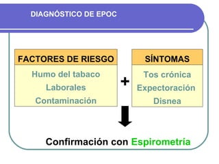 DIAGNÓSTICO DE EPOC
Tos crónica
Expectoración
Disnea
SÍNTOMAS
Humo del tabaco
Laborales
Contaminación
FACTORES DE RIESGO
+
Confirmación con Espirometría
 