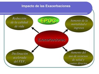 ExacerbacionesExacerbaciones
ReducciónReducción
de la calidadde la calidad
de vidade vida
Aumento de laAumento de la
mortalidad emortalidad e
ingresosingresos
DeclinaciónDeclinación
aceleradaacelerada
del FEVdel FEV11
Aumento delAumento del
uso de recursosuso de recursos
de salud yde salud y
costos directoscostos directos
EPOCEPOC
Impacto de las Exacerbaciones
 