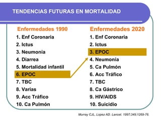 Enfermedades 1990 Enfermedades 2020
1. Enf Coronaria 1. Enf Coronaria
2. Ictus 2. Ictus
3. Neumonía 3. EPOC
4. Diarrea 4. Neumonía
5. Mortalidad infantil 5. Ca Pulmón
6. EPOC 6. Acc Tráfico
7. TBC 7. TBC
8. Varias 8. Ca Gástrico
9. Acc Tráfico 9. HIV/AIDS
10. Ca Pulmón 10. Suicidio
Murray CJL, Lopez AD. Lancet. 1997;349;1269-76.
TENDENCIAS FUTURAS EN MORTALIDAD
 