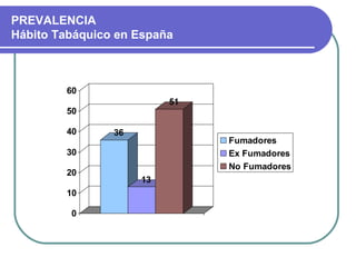 PREVALENCIA
Hábito Tabáquico en España
36
13
51
0
10
20
30
40
50
60
Fumadores
Ex Fumadores
No Fumadores
 