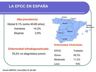 LA EPOC EN ESPAÑA
Estudio IBERPOC, Chest 2000,118: 981-989
Oviedo
Vizcaya
Burgos
Manlleu
(Barcelona)
Madrid
Cáceres
Sevilla
Enfermedad infratratada:
EPOC Tratados
Grave 49,3%
Moderado 11,3%
Leve 10%
Enfermedad infradiagnosticada:
78,2% no diagnóstico previo
Alta prevalencia:
Global 9,1% (entre 40-69 años)
Hombres 14,3%
Mujeres 3,9%
 