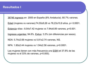 Resultados I
36746 ingresos en 2005 en España (8% Andalucía). 80.7% varones.
Edad (mujeres vs varones):74,55±9,26 vs 76,23±10,8 años, p= 0.0001.
Estancia–días-: 8.54±7.42 mujeres vs 7.94±6.89 varones, p<0.001.
Ingresos urgentes: 94.8%. Exitus: 3.2% (sin diferencias por sexos).
NDA: 5.74±2.68 mujeres vs 5.81±2.74 varones, NS.
NPA: 1.80±2.44 mujeres vs 1.94±2.56 varones, p<0.0001.
Las mujeres tienen con más frecuencia una ESM (el 37.8% de las
mujeres vs el 33% de varones, p=0.000).
 