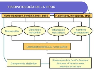 FISIOPATOLOGÍA DE LA EPOC
Inflamación
vías aéreas
Humo del tabaco, contaminantes, otros
Cambios
estructurales
Disfunción
mucociliar
Obstrucción
LIMITACIÓN CRÓNICA AL FLUJO AÉREO
Disminución de la función Pulmonar
Síntomas - Exacerbaciones
Deterioro de la salud
Componente sistémico
F. genéticos, infecciones, otros
 