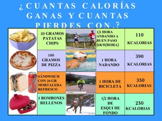 ¿CUANTAS CALORÍAS GANAS Y CUANTAS PIERDES CON.? 20 GRAMOS PATATAS CHIPS 100 GRAMOS DE PIZZA SÁNDWIICH CON 20 GR  MORTALEDAREFRESCO 3 BOMBONES RELLENOS 1/2 HORA ANDANDO A BUEN PASO ( 6KM/HORA ) 1 HORA NADANDO 1 HORA DE BICICLETA 1/2 HORA DE ESQUI DE FONDO 110 KCALORIAS 390 KCALORIAS 350 KCALORIAS 250 KCALORIAS 
