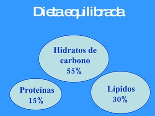 Proteínas 15% Lípidos 30% Hidratos de carbono 55% Dieta equilibrada 