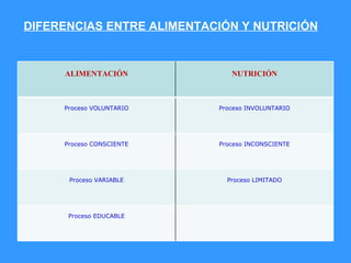 DIFERENCIAS ENTRE ALIMENTACIÓN Y NUTRICIÓN ALIMENTACIÓN NUTRICIÓN Proceso VOLUNTARIO Proceso INVOLUNTARIO Proceso CONSCIENTE Proceso INCONSCIENTE Proceso VARIABLE Proceso LIMITADO Proceso EDUCABLE 