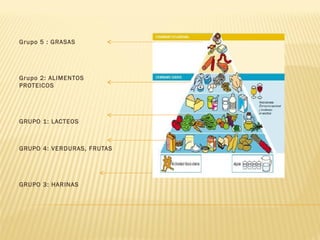 Grupo 5 : GRASAS




Grupo 2: ALIMENTOS
PROTEICOS




GRUPO 1: LACTEOS



GRUPO 4: VERDURAS, FRUTAS




GRUPO 3: HARINAS
 