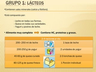 •Contienen sales minerales (calcio y fósforo).

•Está compuesto por:

          - Leche en todas sus formas.
          - Queso en todas sus variedades.
          - Yogurt y postres de leche.

• Alimento muy completo               Contiene HC, proteínas y grasas.
 