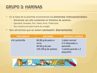    En la base de la pirámide encontramos los alimentos hidrocarbonados:
        Alimentos con alto contenido en Hidratos de carbono .
        Ejemplos: Cereales, Pan, Pasta, Arroz, Tubérculos.
        Son nuestra principal fuente de energía
   Son alimentos que se deben consumir diariamente:

           FRECUENCIA              RACIONES           MEDIDAS CASERAS
     4-6 ración/día          60-80 g de pasta o     1 plato normal
                             arroz                  3-4 rebanadas o
                             40-60 g de pan         panecillo
                             150-200 g de patatas   1 patata grande o 2
                                                    pequeñas
 