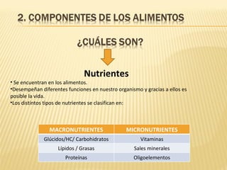 Nutrientes
• Se encuentran en los alimentos.
•Desempeñan diferentes funciones en nuestro organismo y gracias a ellos es
posible la vida.
•Los distintos tipos de nutrientes se clasifican en:



                MACRONUTRIENTES                 MICRONUTRIENTES
              Glúcidos/HC/ Carbohidratos              Vitaminas
                    Lípidos / Grasas               Sales minerales
                       Proteínas                   Oligoelementos
 