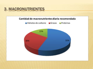 Cantidad de macronutrientes diaria recomendada
      Hidratos de carbono   Grasas   Proteinas


                  15%



     30%                                 55%
 