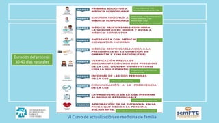 Proceso deliberativo: 2 días
Info Alternativas por escrito: 5 días
Nueva solicitud: 15 días mínimo de la 1ª
Proceso deliberativo: 2 días
Resolver dudas: 5 días
A las 24h: ¿Desea seguir con el proceso?
Informe: Máximo en 10 días
Designar Equipo (médico y jurista):
máximo en 2 días
Informe CGyE: máximo 7 días
Si es favorable: en máximo 2 días
A los 5 días de la ayuda, MR remite informe a CGyE
Duración del proceso:
30-40 días naturales
 