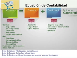 Ecuación de Contabilidad
Orden de Activos: Más líquidos a menos líquidos
Orden de Pasivos: Corto plazo a largo plazo
Orden de Patrimonio: Mayor tiempo de permanencia a menor tiempo perm
 