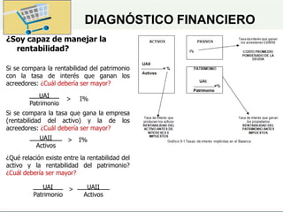 DIAGNÓSTICO FINANCIERO
¿Soy capaz de manejar la
rentabilidad?
Si se compara la rentabilidad del patrimonio
con la tasa de interés que ganan los
acreedores: ¿Cuál debería ser mayor?
Si se compara la tasa que gana la empresa
(rentabilidad del activo) y la de los
acreedores: ¿Cuál debería ser mayor?
¿Qué relación existe entre la rentabilidad del
activo y la rentabilidad del patrimonio?
¿Cuál debería ser mayor?
UAI
Patrimonio
I%
>
UAII
Activos
I%
>
UAII
Activos
>
UAI
Patrimonio
 