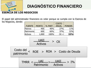 DIAGNÓSTICO FINANCIERO
ESENCIA DE LOS NEGOCIOS
El papel del administrador financiero es velar porque se cumpla con la Esencia de
los Negocios, donde:
UAII
Activos
CK
>
FUENTE MONTO % PART
COSTO
ANUAL PONDER
Pasivos 400 40% 27% 11%
Patrimonio 600 60% 37% 22%
Activos 1,000 100% CK = 33%
TMRR UAI
Patrimonio
I%
< >
UAII
Activos
>
Costo del
patrimonio
ROE Costo de Deuda
< >
ROA
>
 