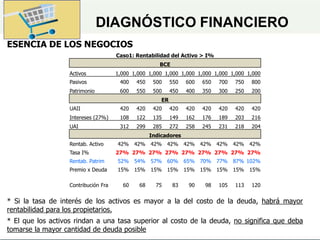 DIAGNÓSTICO FINANCIERO
ESENCIA DE LOS NEGOCIOS
* Si la tasa de interés de los activos es mayor a la del costo de la deuda, habrá mayor
rentabilidad para los propietarios.
* El que los activos rindan a una tasa superior al costo de la deuda, no significa que deba
tomarse la mayor cantidad de deuda posible
Caso1: Rentabilidad del Activo > I%
BCE
Activos 1,000 1,000 1,000 1,000 1,000 1,000 1,000 1,000 1,000
Pasivos 400 450 500 550 600 650 700 750 800
Patrimonio 600 550 500 450 400 350 300 250 200
ER
UAII 420 420 420 420 420 420 420 420 420
Intereses (27%) 108 122 135 149 162 176 189 203 216
UAI 312 299 285 272 258 245 231 218 204
Indicadores
Rentab. Activo 42% 42% 42% 42% 42% 42% 42% 42% 42%
Tasa I% 27% 27% 27% 27% 27% 27% 27% 27% 27%
Rentab. Patrim 52% 54% 57% 60% 65% 70% 77% 87% 102%
Premio x Deuda 15% 15% 15% 15% 15% 15% 15% 15% 15%
Contribución Fra 60 68 75 83 90 98 105 113 120
 