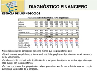 DIAGNÓSTICO FINANCIERO
ESENCIA DE LOS NEGOCIOS
No es lógico que los acreedores ganen lo mismo que los propietarios por:
-Si se incurriera en pérdidas, a los acreedores debe pagárseles los intereses en el momento
de su vencimiento.
-En el evento de producirse la liquidación de la empresa los últimos en recibir algo, si es que
algo queda, son los propietarios.
-En muchos casos los propietarios deben garantizar en forma solidaria con su propio
patrimonio las deudas de la empresa.
Caso2: Rentabilidad del Activo = I% (Hipotético)
BCE
Activos 1,000 1,000 1,000 1,000 1,000 1,000 1,000 1,000 1,000
Pasivos 400 450 500 550 600 650 700 750 800
Patrimonio 600 550 500 450 400 350 300 250 200
ER
UAII 420 420 420 420 420 420 420 420 420
Intereses (42%) 168 189 210 231 252 273 294 315 336
UAI 252 231 210 189 168 147 126 105 84
Indicadores
Rentab. Activo 42% 42% 42% 42% 42% 42% 42% 42% 42%
Tasa I% 42% 42% 42% 42% 42% 42% 42% 42% 42%
Rentab. Patrim 42% 42% 42% 42% 42% 42% 42% 42% 42%
Premio x Deuda 0% 0% 0% 0% 0% 0% 0% 0% 0%
Contribución Fra 0 0 0 0 0 0 0 0 0
 