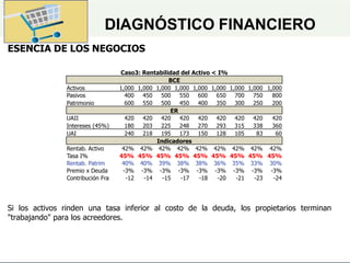 DIAGNÓSTICO FINANCIERO
ESENCIA DE LOS NEGOCIOS
Si los activos rinden una tasa inferior al costo de la deuda, los propietarios terminan
"trabajando" para los acreedores.
Caso3: Rentabilidad del Activo < I%
BCE
Activos 1,000 1,000 1,000 1,000 1,000 1,000 1,000 1,000 1,000
Pasivos 400 450 500 550 600 650 700 750 800
Patrimonio 600 550 500 450 400 350 300 250 200
ER
UAII 420 420 420 420 420 420 420 420 420
Intereses (45%) 180 203 225 248 270 293 315 338 360
UAI 240 218 195 173 150 128 105 83 60
Indicadores
Rentab. Activo 42% 42% 42% 42% 42% 42% 42% 42% 42%
Tasa I% 45% 45% 45% 45% 45% 45% 45% 45% 45%
Rentab. Patrim 40% 40% 39% 38% 38% 36% 35% 33% 30%
Premio x Deuda -3% -3% -3% -3% -3% -3% -3% -3% -3%
Contribución Fra -12 -14 -15 -17 -18 -20 -21 -23 -24
 