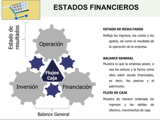 Operación
Inversión Financiación
Flujos
Caja
Estado
de
resultados
Balance General
ESTADO DE RESULTADOS
Refleja los ingresos, los costos y los
gastos, así como el resultado de
la operación de la empresa.
BALANCE GENERAL
Muestra lo que la empresa posee, o
sea los activos y la forma como
ellos están siendo financiados,
es decir, los pasivos y el
patrimonio.
FLUJO DE CAJA
Muestra de manera ordenada los
ingresos y las salidas de
efectivo, movimientos de caja.
ESTADOS FINANCIEROS
 
