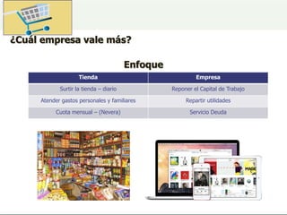 ¿Cuál empresa vale más?
Tienda Empresa
Surtir la tienda – diario Reponer el Capital de Trabajo
Atender gastos personales y familiares Repartir utilidades
Cuota mensual – (Nevera) Servicio Deuda
Enfoque
 
